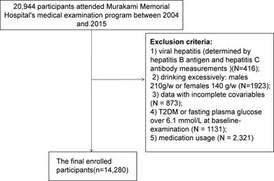 A non-linear relationship between triglyceride glucose waist circumference and nonalcoholic fatty liver disease in a Japanese population: a secondary analysis